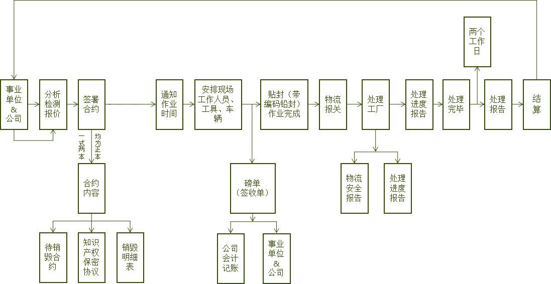 服务流程